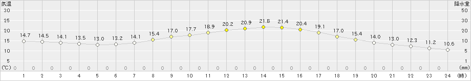 生野(>2024年05月25日)のアメダスグラフ