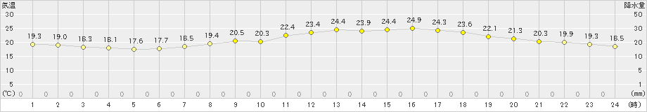 和歌山(>2024年05月25日)のアメダスグラフ