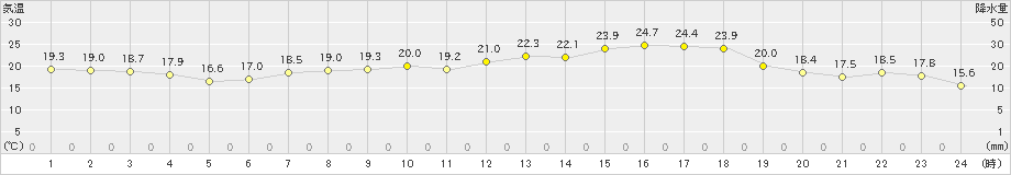 引田(>2024年05月25日)のアメダスグラフ