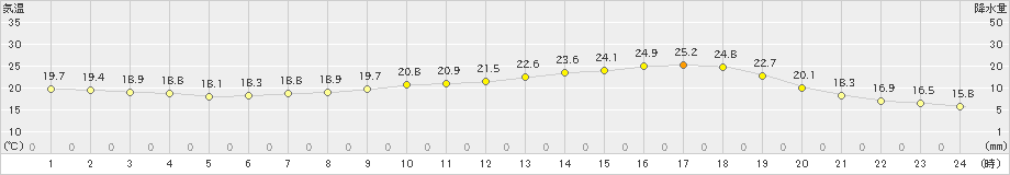 今治(>2024年05月25日)のアメダスグラフ