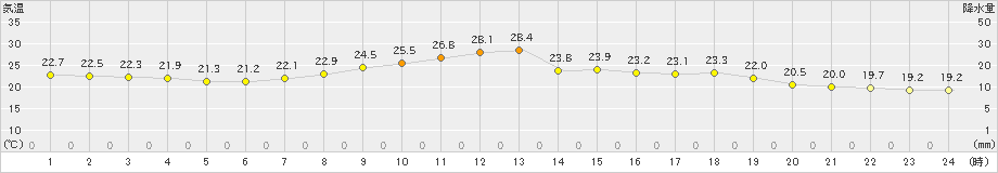 後免(>2024年05月25日)のアメダスグラフ