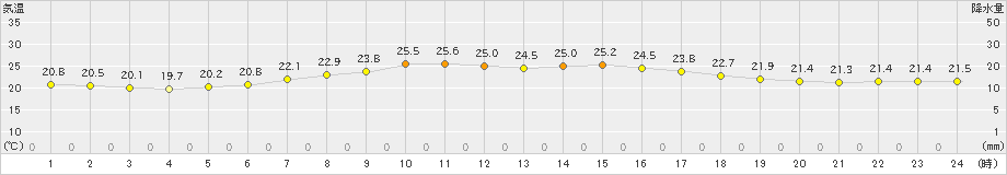 上中(>2024年05月25日)のアメダスグラフ