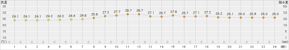 安次嶺(>2024年05月25日)のアメダスグラフ