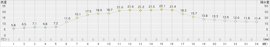 千歳(>2024年05月26日)のアメダスグラフ