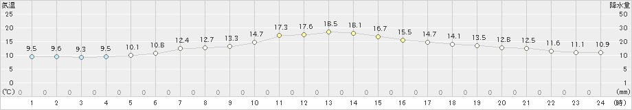 空知吉野(>2024年05月26日)のアメダスグラフ