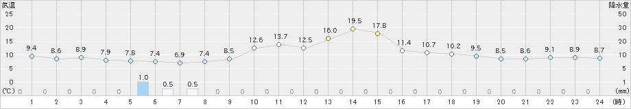 湧別(>2024年05月26日)のアメダスグラフ