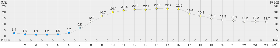 鶴居(>2024年05月26日)のアメダスグラフ