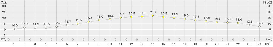 新得(>2024年05月26日)のアメダスグラフ