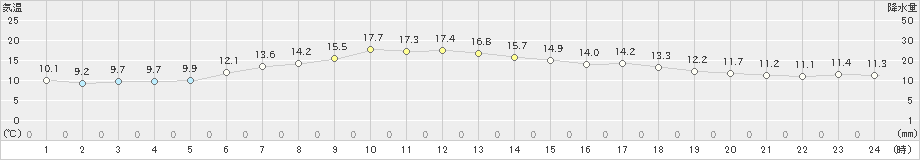 今別(>2024年05月26日)のアメダスグラフ