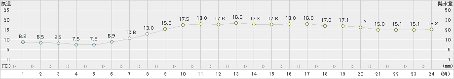 能代(>2024年05月26日)のアメダスグラフ