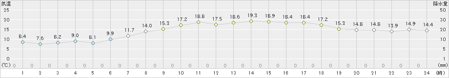 大潟(>2024年05月26日)のアメダスグラフ