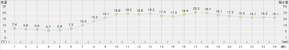 本荘(>2024年05月26日)のアメダスグラフ