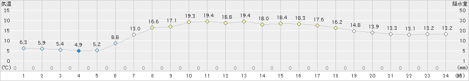 普代(>2024年05月26日)のアメダスグラフ