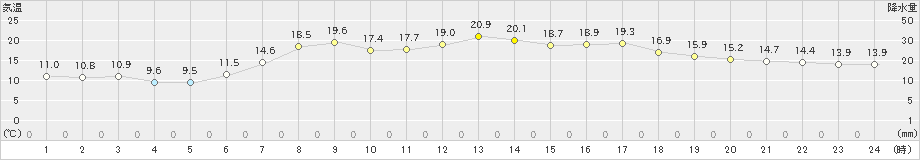 小本(>2024年05月26日)のアメダスグラフ