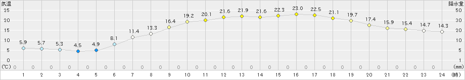 大衡(>2024年05月26日)のアメダスグラフ