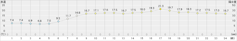 浜中(>2024年05月26日)のアメダスグラフ