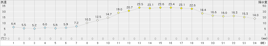 新庄(>2024年05月26日)のアメダスグラフ