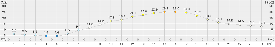 左沢(>2024年05月26日)のアメダスグラフ