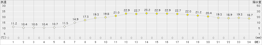 郡山(>2024年05月26日)のアメダスグラフ