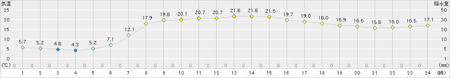 川内(>2024年05月26日)のアメダスグラフ