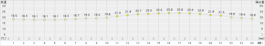 伊勢崎(>2024年05月26日)のアメダスグラフ