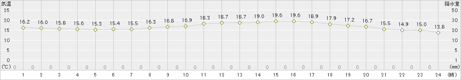 神流(>2024年05月26日)のアメダスグラフ