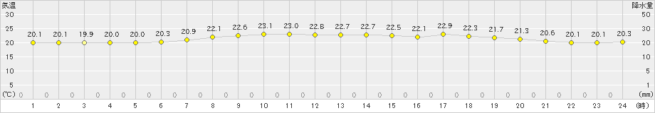 新島(>2024年05月26日)のアメダスグラフ