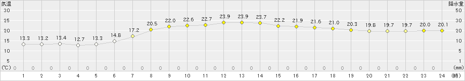 香取(>2024年05月26日)のアメダスグラフ