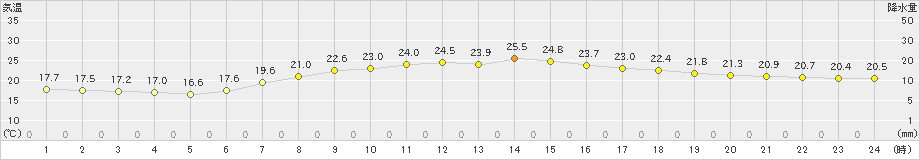 船橋(>2024年05月26日)のアメダスグラフ