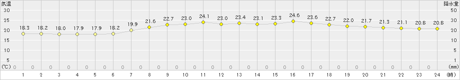 千葉(>2024年05月26日)のアメダスグラフ