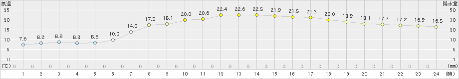 信濃町(>2024年05月26日)のアメダスグラフ