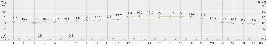 山中(>2024年05月26日)のアメダスグラフ