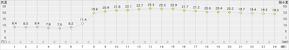 白川(>2024年05月26日)のアメダスグラフ