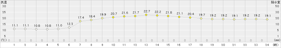 土山(>2024年05月26日)のアメダスグラフ