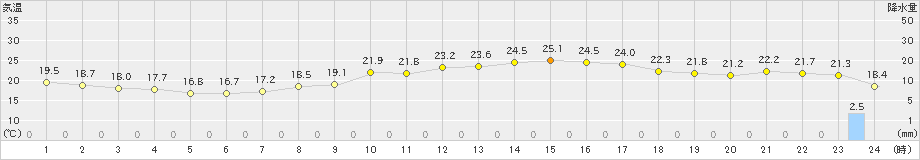 呉市蒲刈(>2024年05月26日)のアメダスグラフ