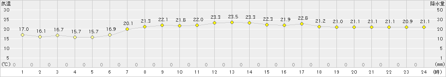 蒲生田(>2024年05月26日)のアメダスグラフ