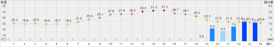 久留米(>2024年05月26日)のアメダスグラフ