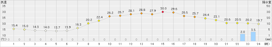 院内(>2024年05月26日)のアメダスグラフ