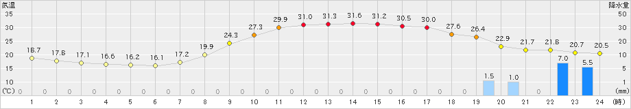 日田(>2024年05月26日)のアメダスグラフ