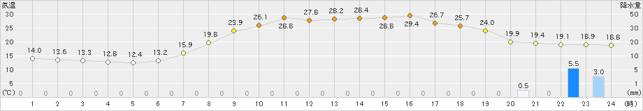 玖珠(>2024年05月26日)のアメダスグラフ