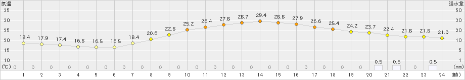 大分(>2024年05月26日)のアメダスグラフ