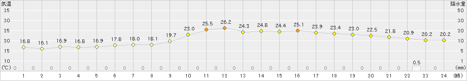 日向(>2024年05月26日)のアメダスグラフ