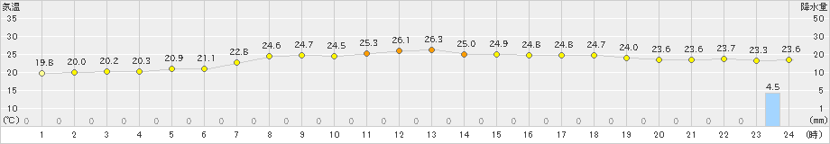 指宿(>2024年05月26日)のアメダスグラフ