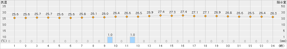 久米島(>2024年05月26日)のアメダスグラフ
