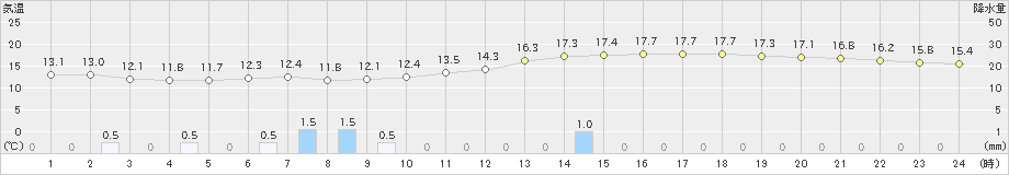 厚田(>2024年05月27日)のアメダスグラフ