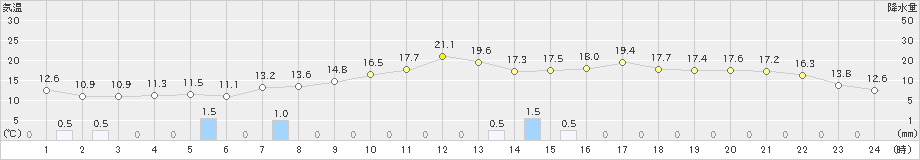 共和(>2024年05月27日)のアメダスグラフ