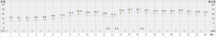 別海(>2024年05月27日)のアメダスグラフ