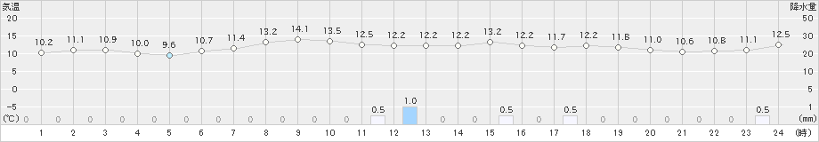 鶴丘(>2024年05月27日)のアメダスグラフ