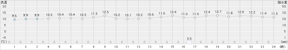 大津(>2024年05月27日)のアメダスグラフ