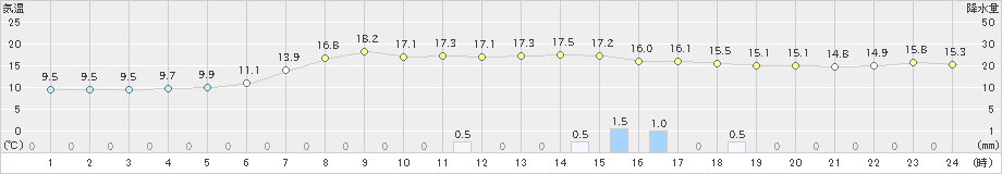 中杵臼(>2024年05月27日)のアメダスグラフ